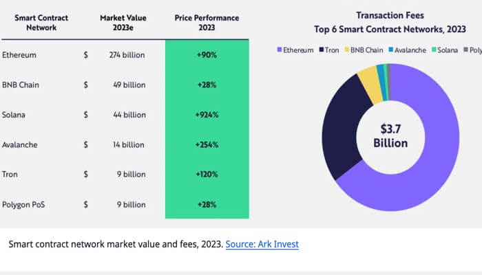 The Smart Contract Market Envisions a Whopping $5 Trillion Valuation by 2030, Ark Invest Suggests
